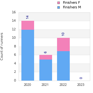 Finisher history