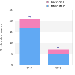 Finisher history