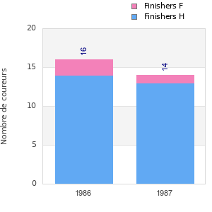 Finisher history