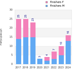 Finisher history