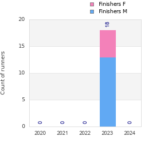 Finisher history