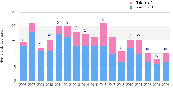 Finisher history