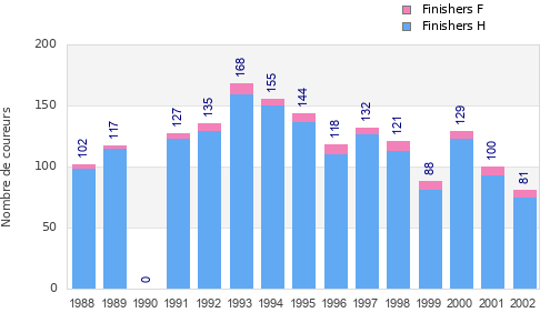 Finisher history