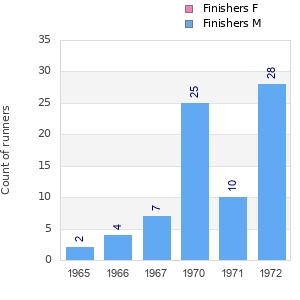 Finisher history