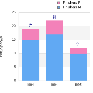 Finisher history