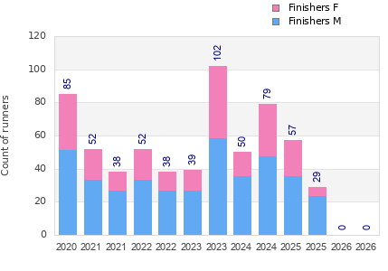 Finisher history