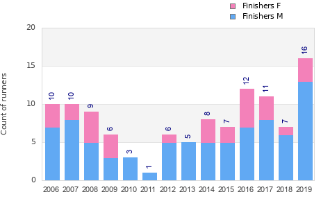 Finisher history