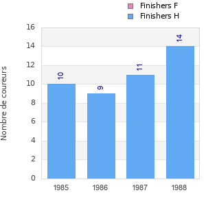 Finisher history