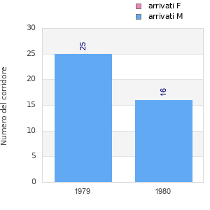 Finisher history