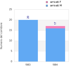 Finisher history