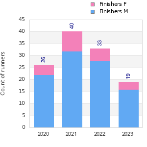 Finisher history