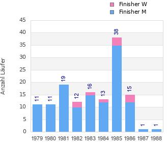 Finisher history