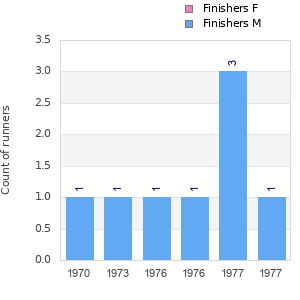Finisher history