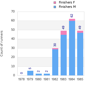 Finisher history
