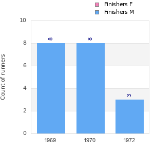 Finisher history