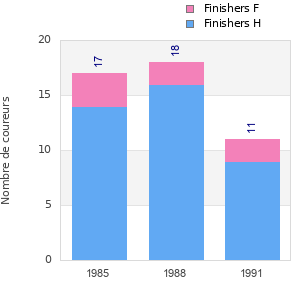 Finisher history