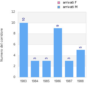 Finisher history