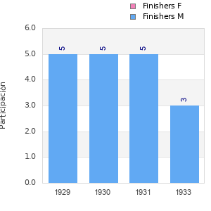 Finisher history