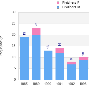 Finisher history