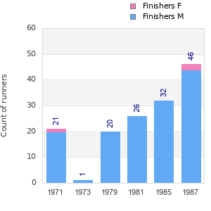 Finisher history