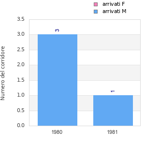 Finisher history