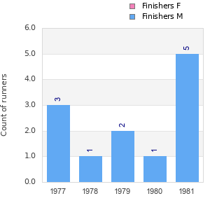 Finisher history