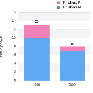Finisher history
