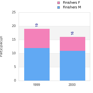 Finisher history