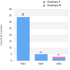 Finisher history