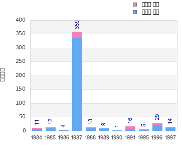Finisher history