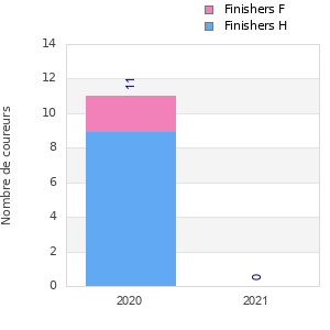 Finisher history