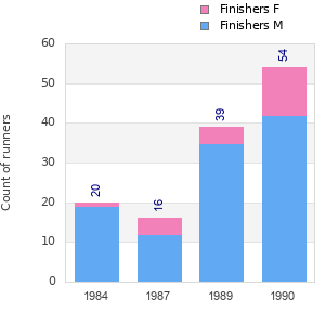 Finisher history