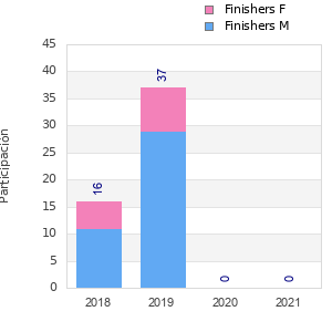 Finisher history