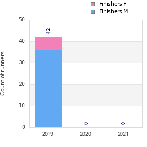 Finisher history