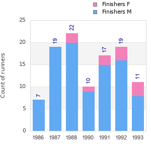 Finisher history