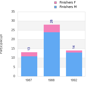 Finisher history