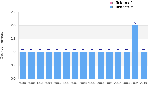 Finisher history