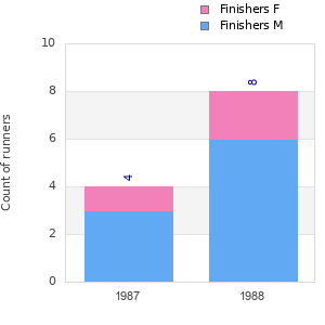 Finisher history