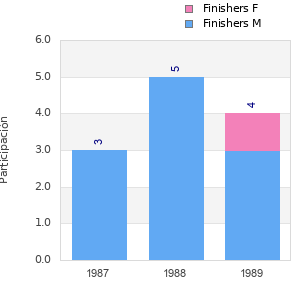 Finisher history