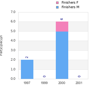 Finisher history