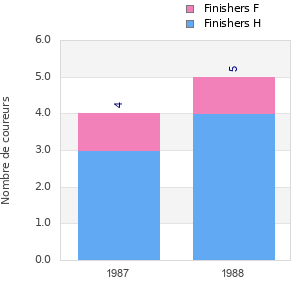 Finisher history