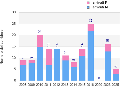 Finisher history