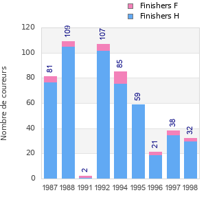Finisher history