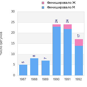 Finisher history