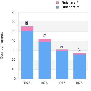 Finisher history