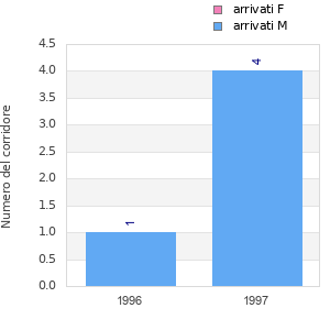 Finisher history