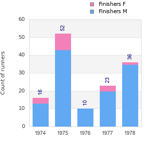 Finisher history