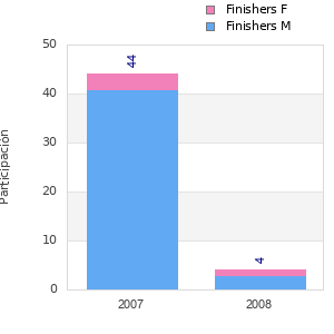 Finisher history