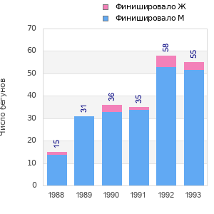 Finisher history