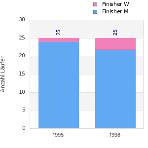 Finisher history